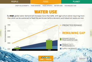 water demand